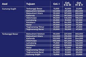 Tarif Tol dari GT Gunung Sugih dan Terbanggi Besar