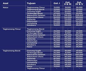 Tarif Tol dari GT Natar, Tegineneng Timur dan Tegineneng Barat