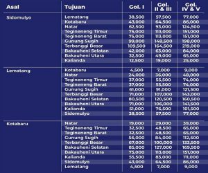 Tarif Tol dari GT Sidomulyo, Lematang, dan Kotabaru