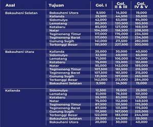 Tarif tol dari GT Bakauheni Selatan, Bakauheni Utara, dan Kalianda