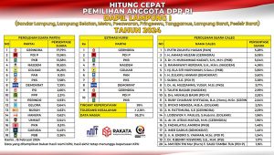 Hitung Cepat Perolehan Suara DPR RI Dapil Lampung