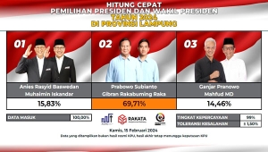 Prabowo-Gibran Unggul Telak di Lampung