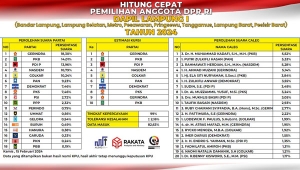 Quick Count DPR RI Dapil Lampung I