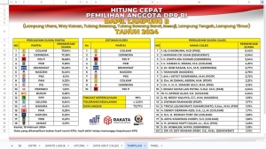 Quick Count DPR RI Dapil Lampung II