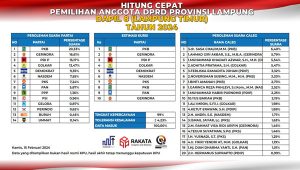 Hasil Quick Count DPRD Provinsi Lampung Dapil 8