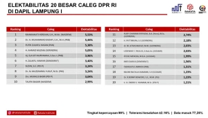 Quick Count Suara Calon DPR RI Dapil Lampung I