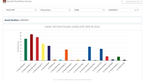 Real Count DPR RI Dapil Lampung I