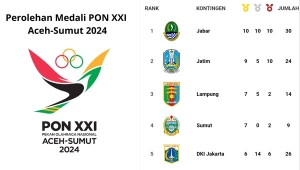 Perolehan medali sementara PON XXI Aceh-Sumut 2024